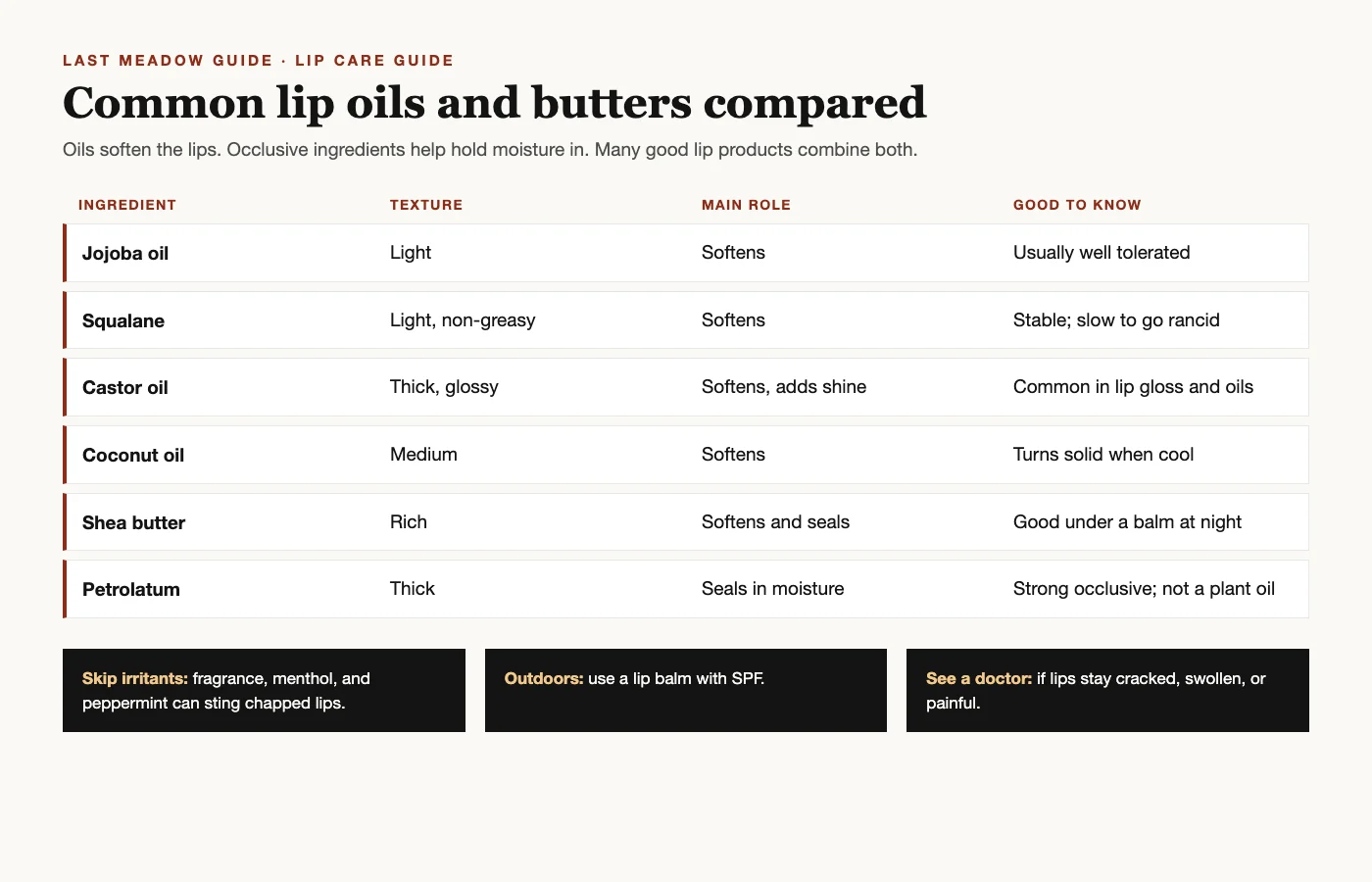 Comparison chart of common lip oils and butters by texture, role, and notes
