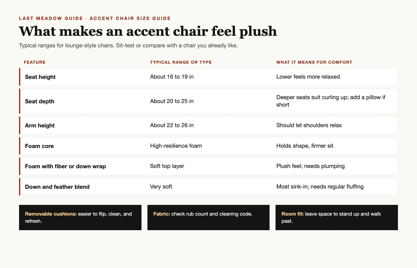 Accent chair size guide showing seat height, seat depth, arm height, and cushion fill types